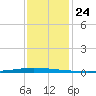 East Bank 1 tide chart for Wednesday, December 24, 2025