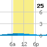 East Bank 1 tide chart for Thursday, December 25, 2025