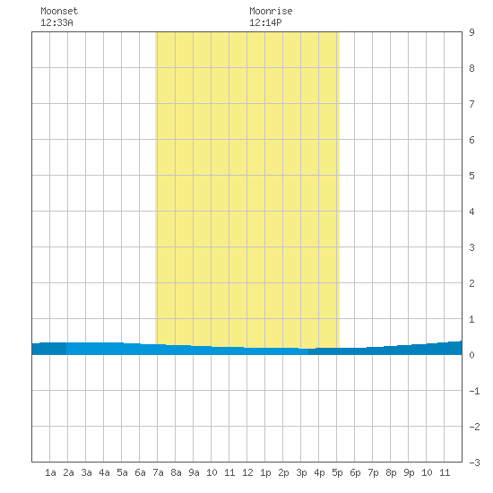 East Bank 1 tide chart for Sunday, December 28, 2025