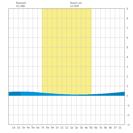 East Bank 1 tide chart for Monday, December 29, 2025