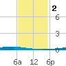 East Bank 1 tide chart for Tuesday, December 2, 2025
