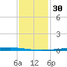 East Bank 1 tide chart for Tuesday, December 30, 2025