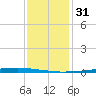 East Bank 1 tide chart for Wednesday, December 31, 2025