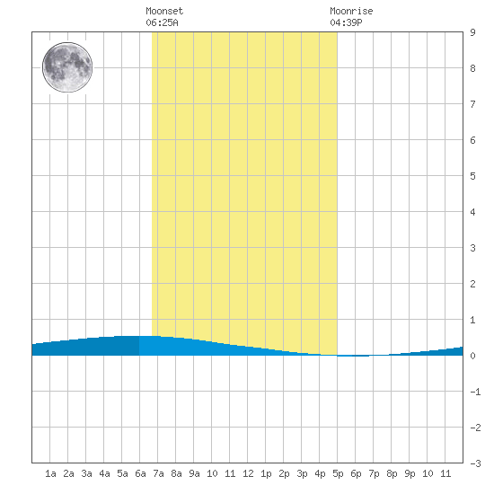 East Bank 1 tide chart for Thursday, December 4, 2025