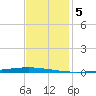 East Bank 1 tide chart for Friday, December 5, 2025