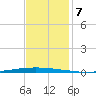 East Bank 1 tide chart for Sunday, December 7, 2025