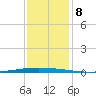 East Bank 1 tide chart for Monday, December 8, 2025