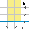 East Bank 1 tide chart for Tuesday, December 9, 2025