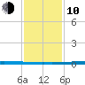 East Bank 1 tide chart for Saturday, January 10, 2026