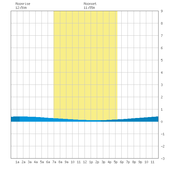 East Bank 1 tide chart for Sunday, January 11, 2026