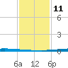 East Bank 1 tide chart for Sunday, January 11, 2026