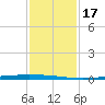 East Bank 1 tide chart for Saturday, January 17, 2026