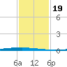 East Bank 1 tide chart for Monday, January 19, 2026
