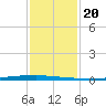 East Bank 1 tide chart for Tuesday, January 20, 2026