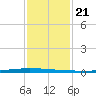 East Bank 1 tide chart for Wednesday, January 21, 2026