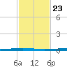 East Bank 1 tide chart for Friday, January 23, 2026