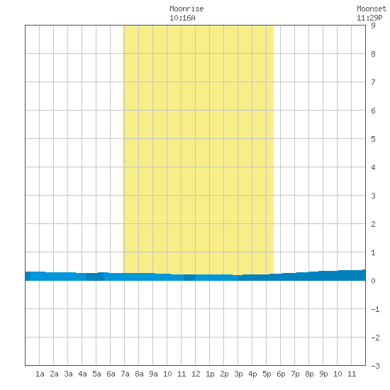 East Bank 1 tide chart for Saturday, January 24, 2026