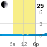 East Bank 1 tide chart for Sunday, January 25, 2026
