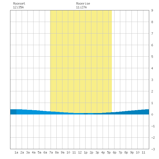 East Bank 1 tide chart for Monday, January 26, 2026