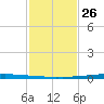 East Bank 1 tide chart for Monday, January 26, 2026