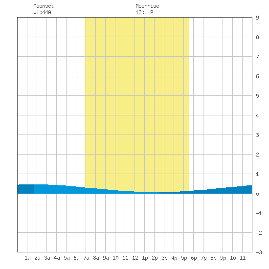 East Bank 1 tide chart for Tuesday, January 27, 2026
