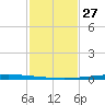 East Bank 1 tide chart for Tuesday, January 27, 2026