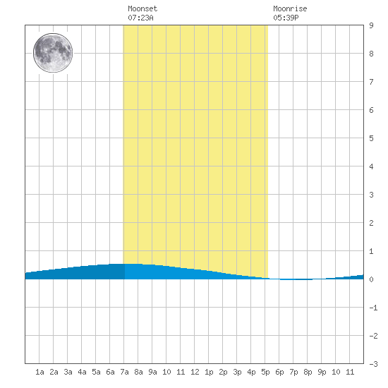 East Bank 1 tide chart for Saturday, January 3, 2026
