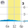 East Bank 1 tide chart for Saturday, January 3, 2026