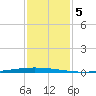 East Bank 1 tide chart for Monday, January 5, 2026