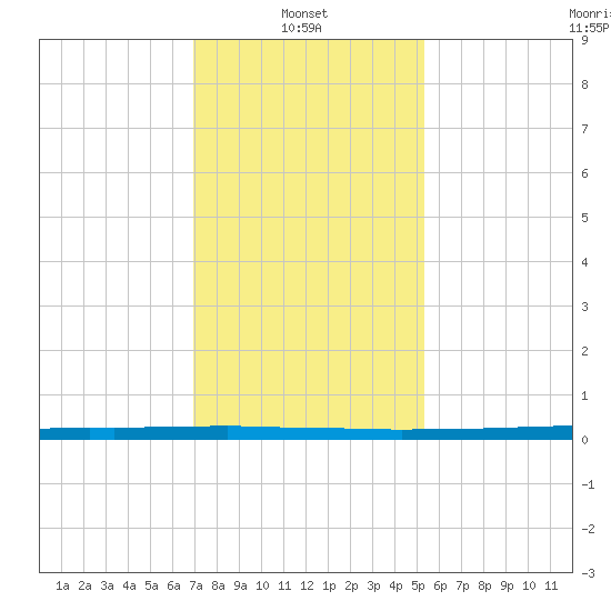 East Bank 1 tide chart for Friday, January 9, 2026
