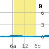 East Bank 1 tide chart for Friday, January 9, 2026