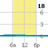 East Bank 1 tide chart for Wednesday, February 18, 2026