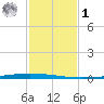 East Bank 1 tide chart for Sunday, February 1, 2026