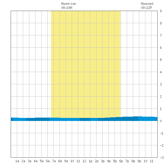East Bank 1 tide chart for Friday, February 20, 2026