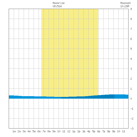 East Bank 1 tide chart for Saturday, February 21, 2026
