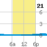 East Bank 1 tide chart for Saturday, February 21, 2026