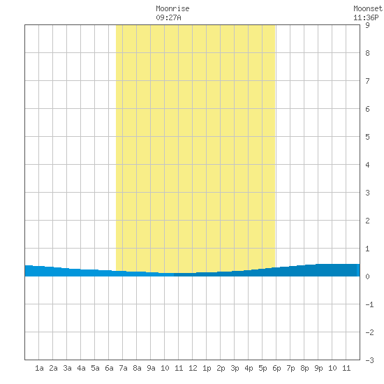 East Bank 1 tide chart for Sunday, February 22, 2026