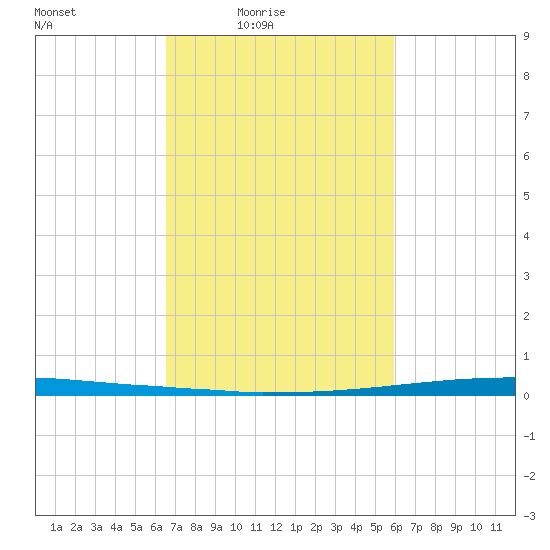 East Bank 1 tide chart for Monday, February 23, 2026