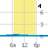 East Bank 1 tide chart for Wednesday, February 4, 2026