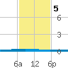 East Bank 1 tide chart for Thursday, February 5, 2026
