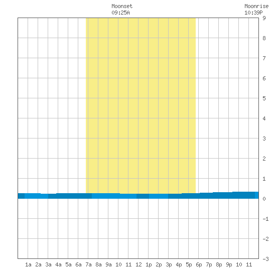 East Bank 1 tide chart for Friday, February 6, 2026