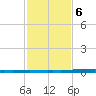 East Bank 1 tide chart for Friday, February 6, 2026