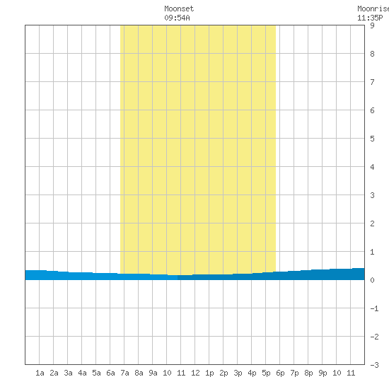 East Bank 1 tide chart for Saturday, February 7, 2026