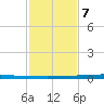 East Bank 1 tide chart for Saturday, February 7, 2026