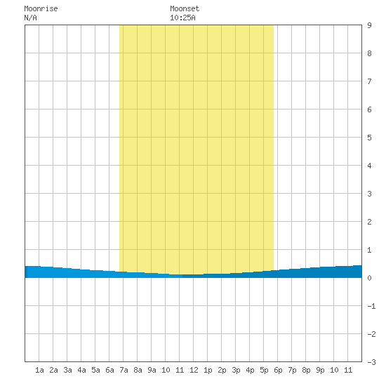 East Bank 1 tide chart for Sunday, February 8, 2026