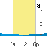 East Bank 1 tide chart for Sunday, February 8, 2026