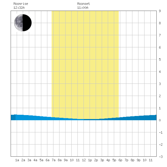 East Bank 1 tide chart for Monday, February 9, 2026