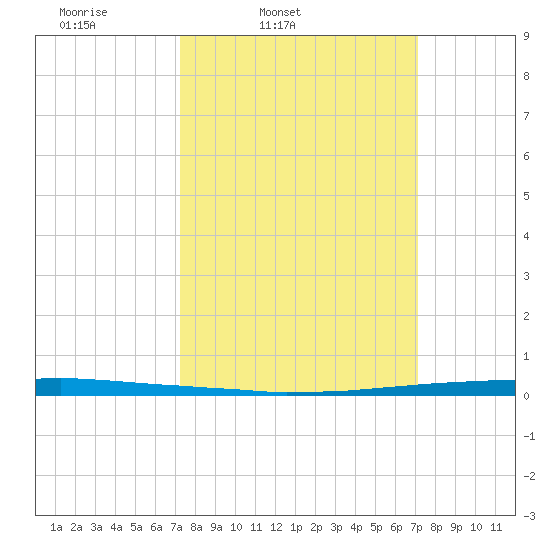 East Bank 1 tide chart for Tuesday, March 10, 2026