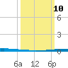 East Bank 1 tide chart for Tuesday, March 10, 2026
