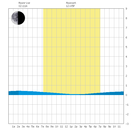 East Bank 1 tide chart for Wednesday, March 11, 2026